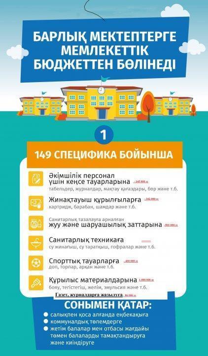 Барлық мектептерге мемлекеттік бюджеттен бөлінеді