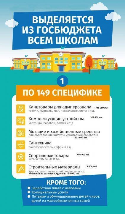 Барлық мектептерге мемлекеттік бюджеттен бөлінеді
